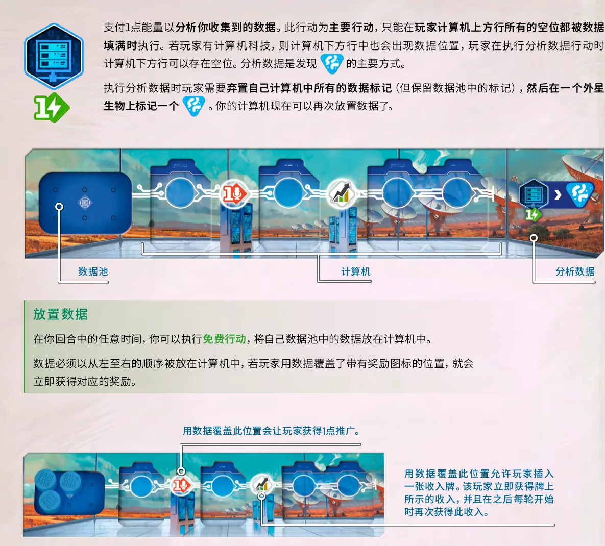 Official example of the data pool, the computer’s six spaces, and the Analyze Data action